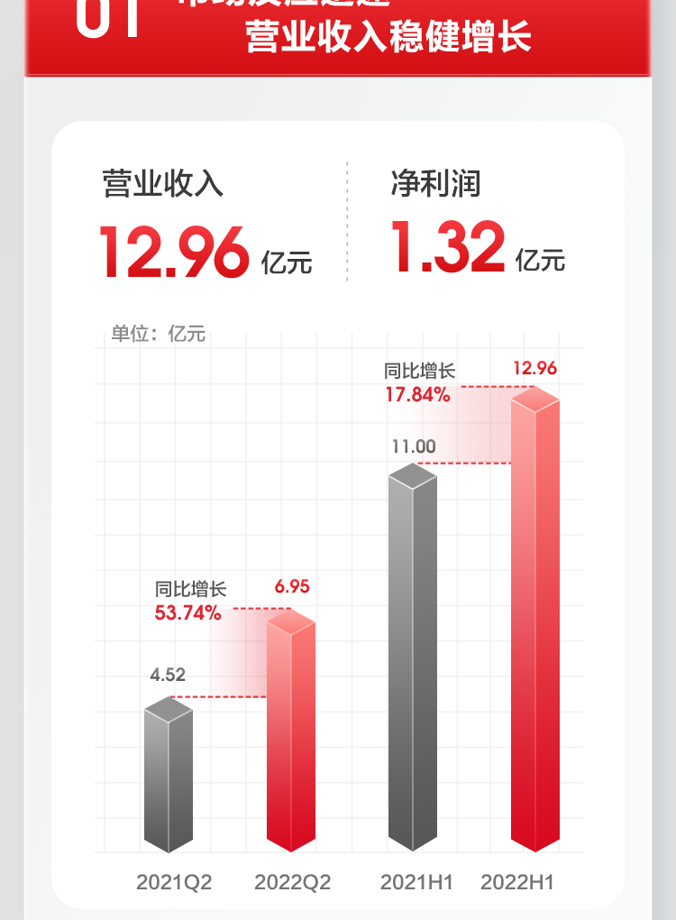 可孚2022上半年報_02.jpg